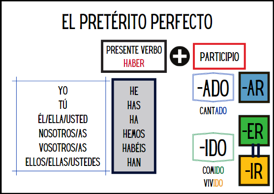 EL PRET RITO PERFECTO Pasados Aprende Espa ol Arche ELE EL PRET RITO PERFECTO Pasados Aprende Espa ol Arche ELE