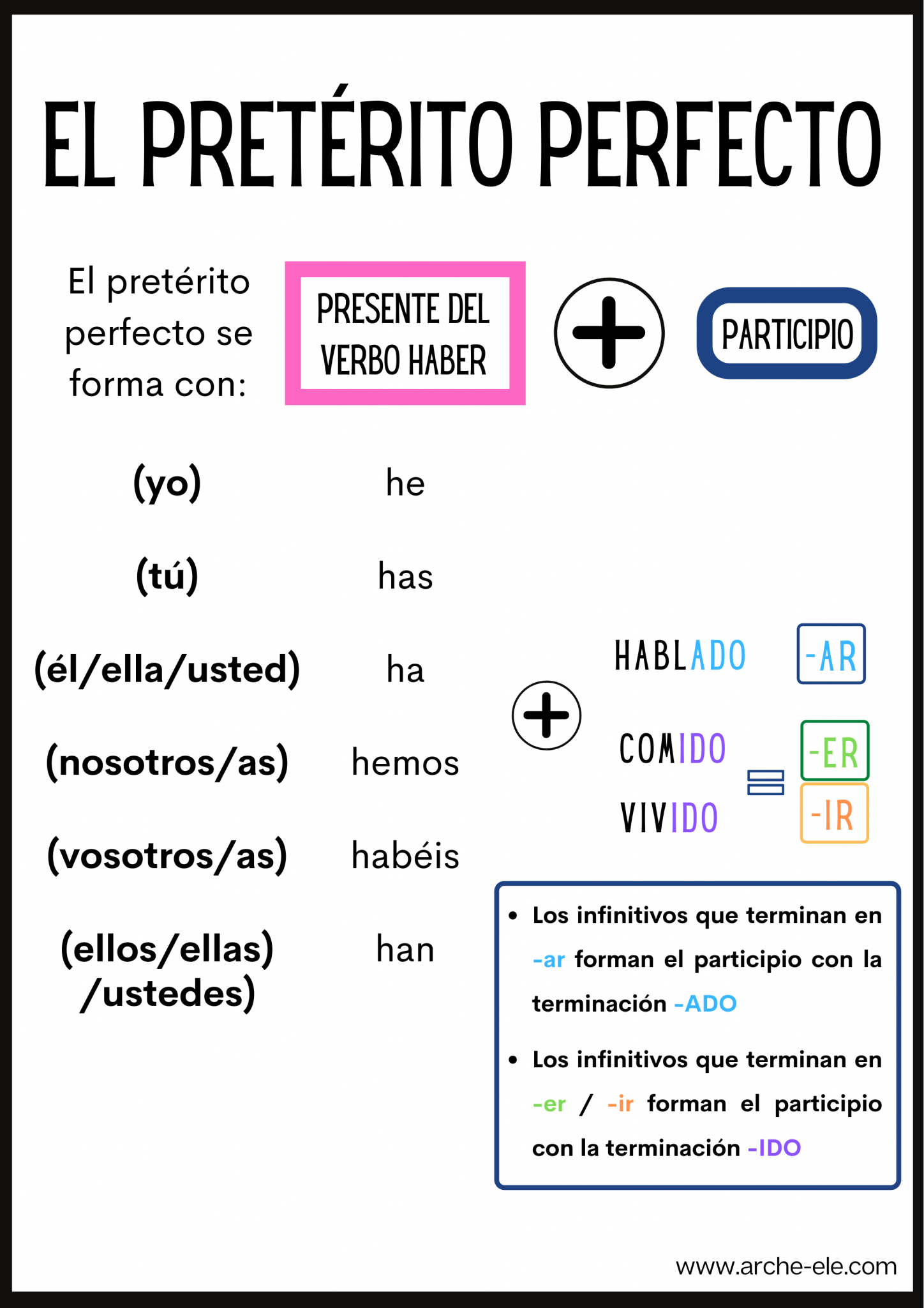 EL PRET RITO PERFECTO Pasados Aprende Espa ol Arche ELE EL PRET RITO PERFECTO Pasados Aprende Espa ol Arche ELE