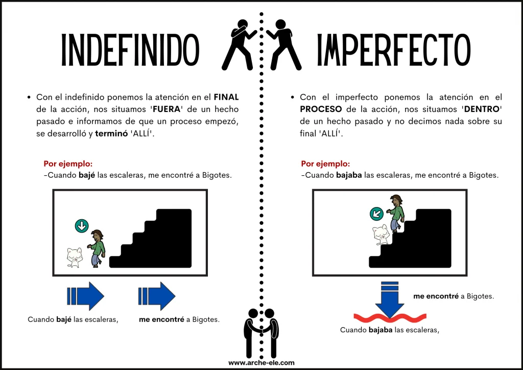 ¿INDEFINIDO O IMPERFECTO? | Contraste De Pasados | Arche-ELE