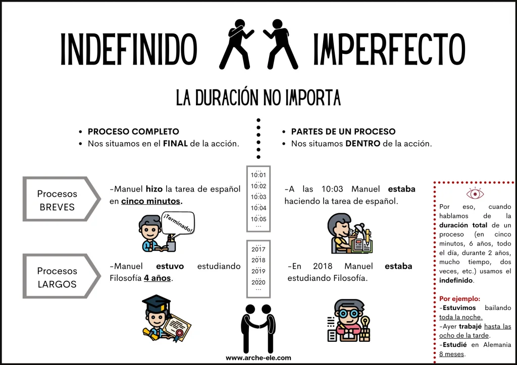 Indefinido O Imperfecto Contraste De Pasados Arche Ele